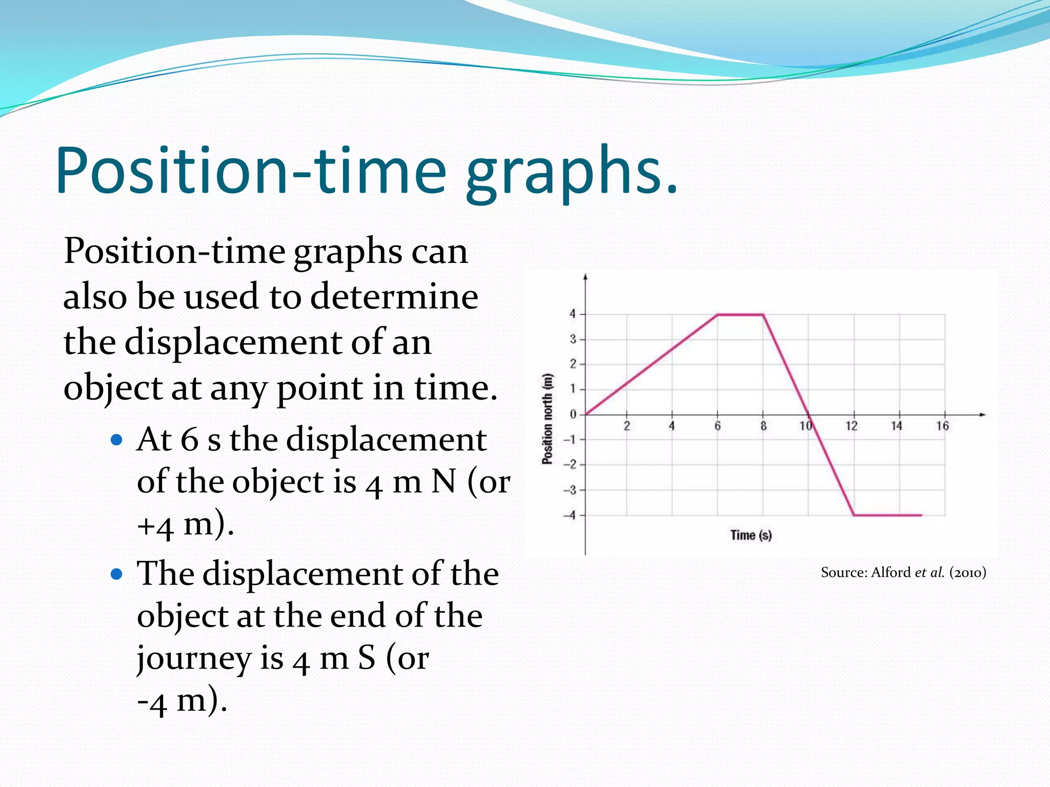 POSITION-TIME GRAPHS.
Position-time graphs show
the total distance covered by
an object as time
progressed.
The object first covers a
distance of 4 m in 6 s,
stops for 2 s, before setting
off again for a distance of 8
m in 4 s, before finally
resting for another 3 s. The
total distance covered was
12 m.
Source: Alford et al. (2010)
 
