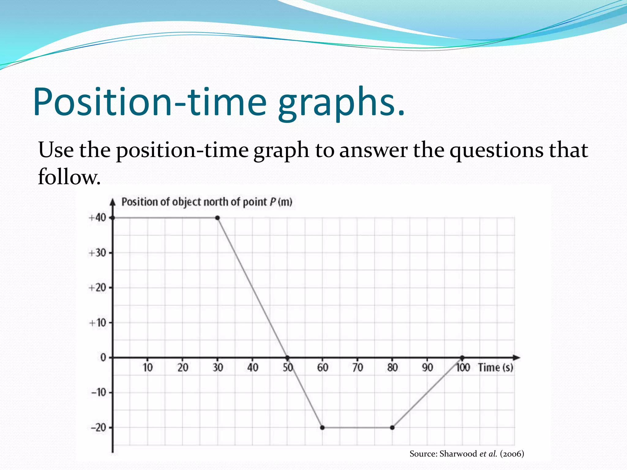 POSITION-TIME GRAPHS.
Position-time graphs can
also be used to determine
the displacement of an
object at any point in time.
At 6 s the displacement of
the object is 4 m N (or +4
m).
The displacement of the
object at the end of the
journey is 4 m S (or
-4 m).
Source: Alford et al. (2010)
 