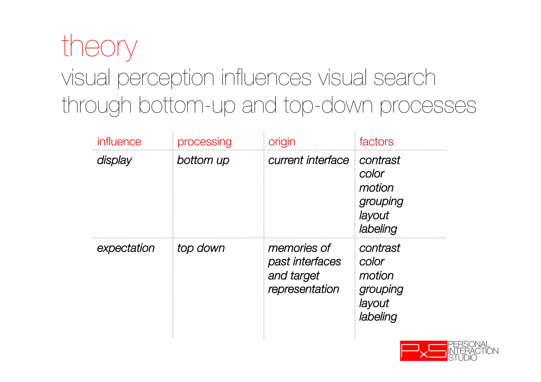 theory !
visual perception inﬂuences visual search
through bottom-up and top-down processes
   inﬂuence
      processing
   origin
           factors
   display
       bottom up
    current interface
 contrast
                                                   color
                                                   motion
                                                   grouping
                                                   layout
                                                   labeling
   expectation
   top down
     memories of       contrast
                                past interfaces   color
                                and target        motion
                                representation
   grouping
                                                  layout
                                                  labeling
                                                  
 