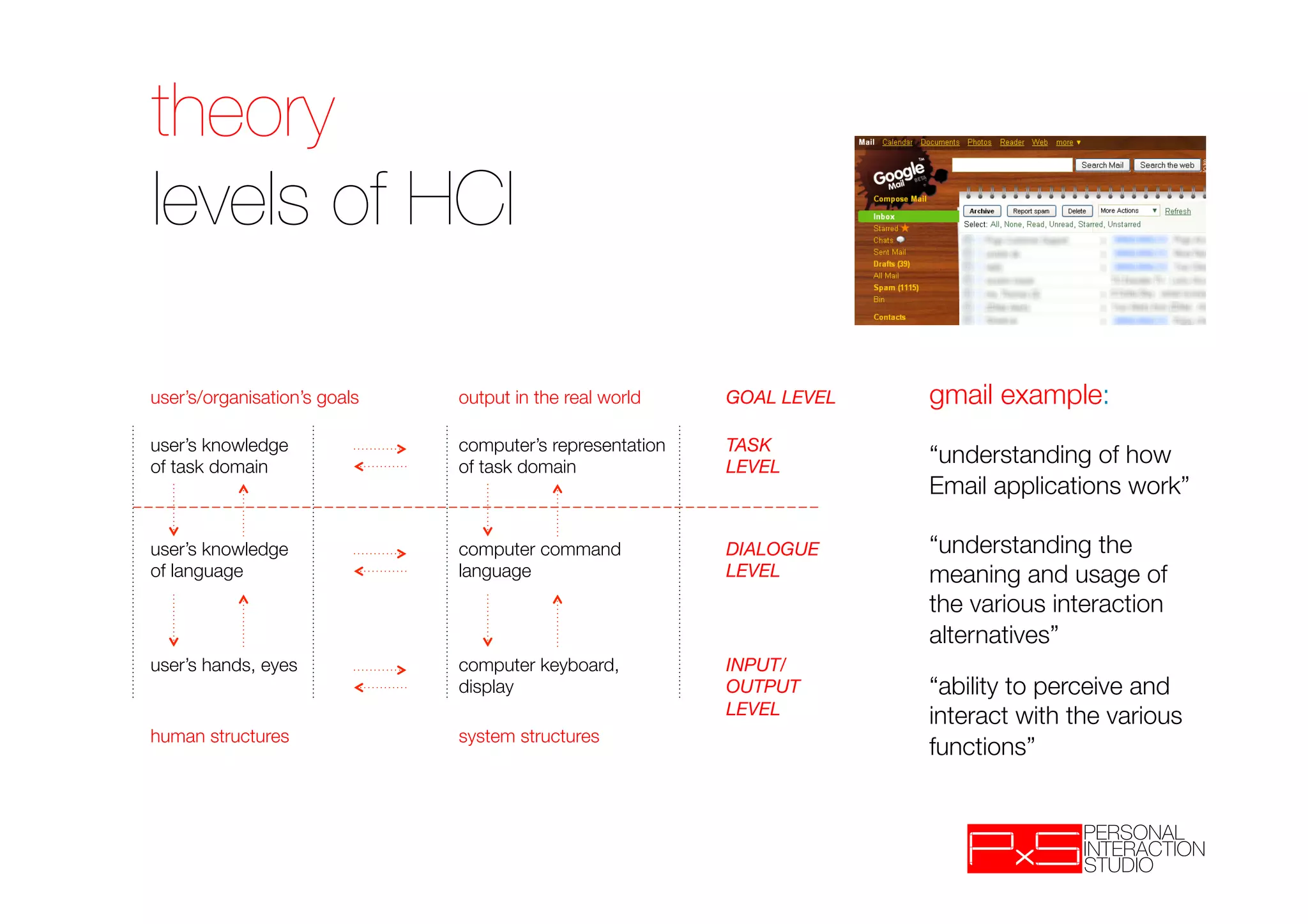 theory!
levels of HCI
                                                                         "
                                                                         "
user’s/organisation’s goals!   output in the real world!   GOAL LEVEL!   gmail example:
                                                                         
user’s knowledge !             computer’s representation   TASK !
of task domain!                of task domain!             LEVEL!
                                                                         “understanding of how
                                                                         Email applications work”
                                                                         "
user’s knowledge !             computer command            DIALOGUE      “understanding the
of language!                   language!                   LEVEL!        meaning and usage of
                                                                         the various interaction
                                                                         alternatives”
user’s hands, eyes!            computer keyboard,          INPUT/        
                               display!                    OUTPUT        “ability to perceive and
                                                           LEVEL!        interact with the various
human structures!              system structures!
                                                                         functions”
 