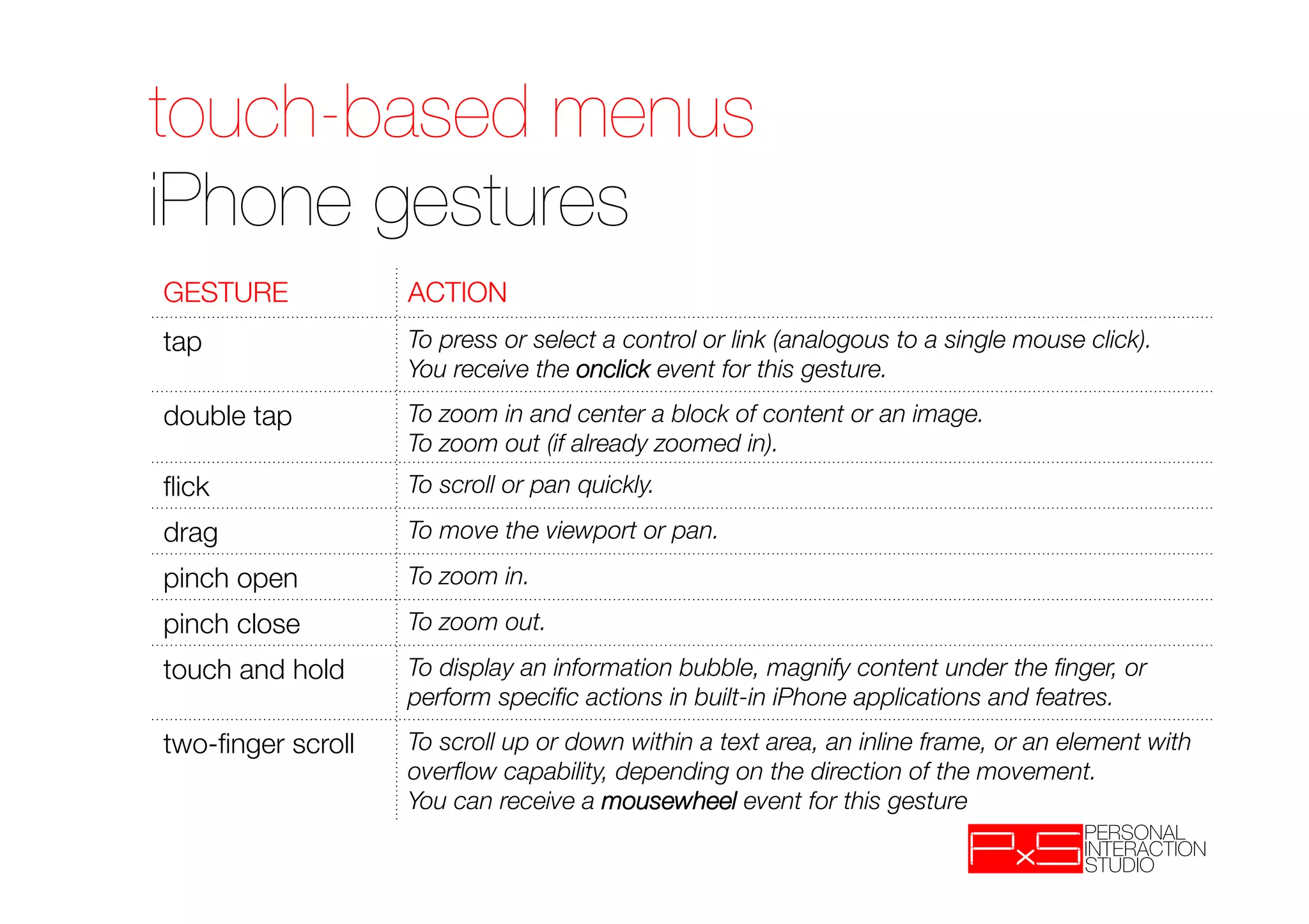 touch-based menus!
iPhone gestures
GESTURE
            ACTION
tap
                To press or select a control or link (analogous to a single mouse click).
                    You receive the onclick event for this gesture.
double tap
         To zoom in and center a block of content or an image.
                    To zoom out (if already zoomed in).
ﬂick
               To scroll or pan quickly.
drag
               To move the viewport or pan.
pinch open
         To zoom in.
pinch close
        To zoom out.
touch and hold
     To display an information bubble, magnify content under the ﬁnger, or
                    perform speciﬁc actions in built-in iPhone applications and featres.
two-ﬁnger scroll
   To scroll up or down within a text area, an inline frame, or an element with
                    overﬂow capability, depending on the direction of the movement.
                    You can receive a mousewheel event for this gesture
 