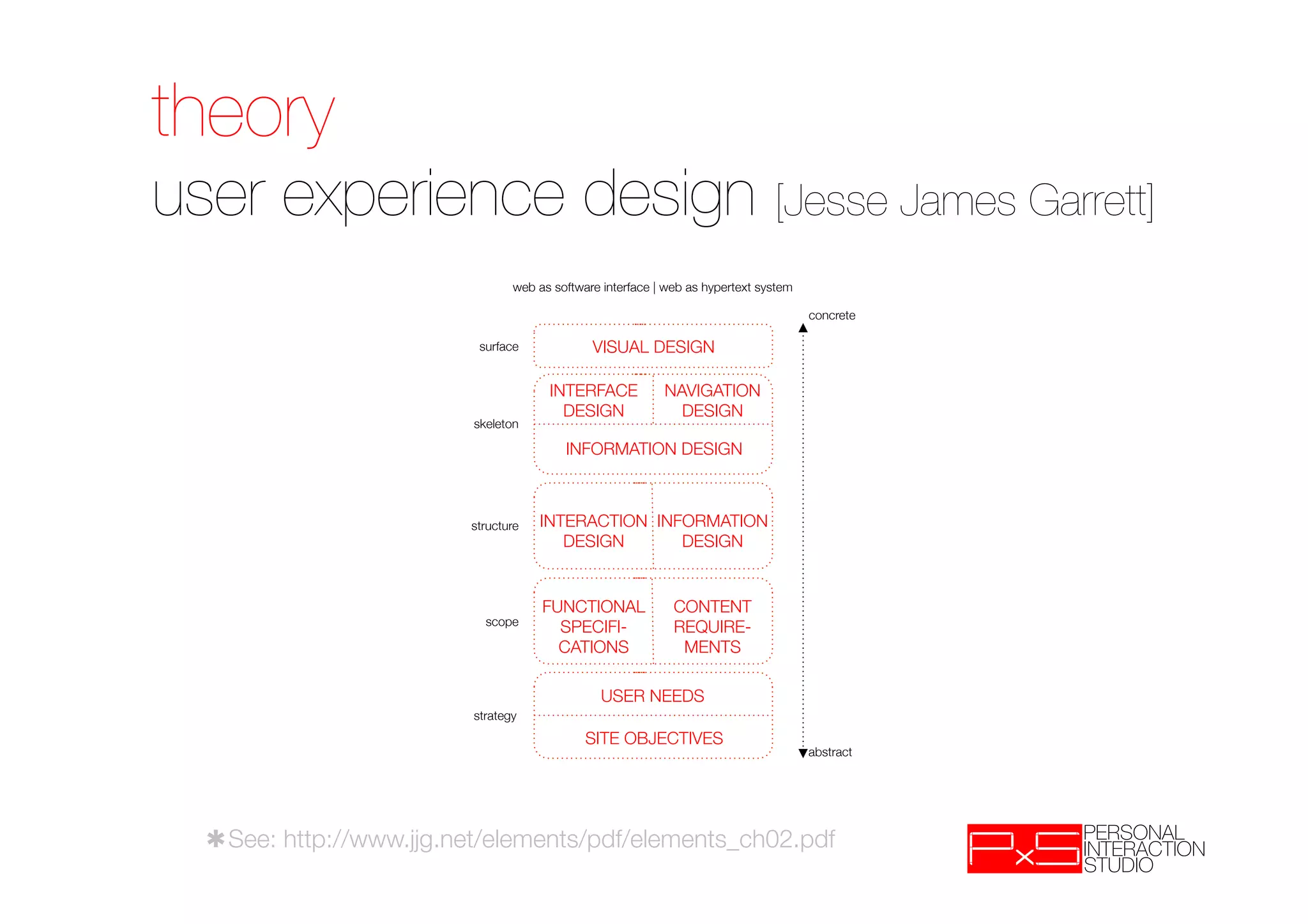 theory!
user experience design [Jesse James Garrett]
                                 web as software interface | web as hypertext system

                                                                                        concrete

                          surface
             VISUAL DESIGN

                                       INTERFACE            NAVIGATION
                                         DESIGN
              DESIGN
                         skeleton

                                          INFORMATION DESIGN



                         structure
   INTERACTION INFORMATION
                                         DESIGN
     DESIGN


                                      FUNCTIONAL              CONTENT
                           scope
                                        SPECIFI-              REQUIRE-
                                        CATIONS
               MENTS

                                                 USER NEEDS
                         strategy
                                              SITE OBJECTIVES
                                                                                        abstract




  ✱See: http://www.jjg.net/elements/pdf/elements_ch02.pdf
  
 