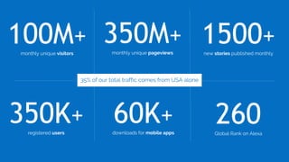 100M+monthly unique visitors
350M+monthly unique pageviews
1500+new stories published monthly
60K+downloads for mobile apps
350K+registered users
260Global Rank on Alexa
35% of our total traffic comes from USA alone
 