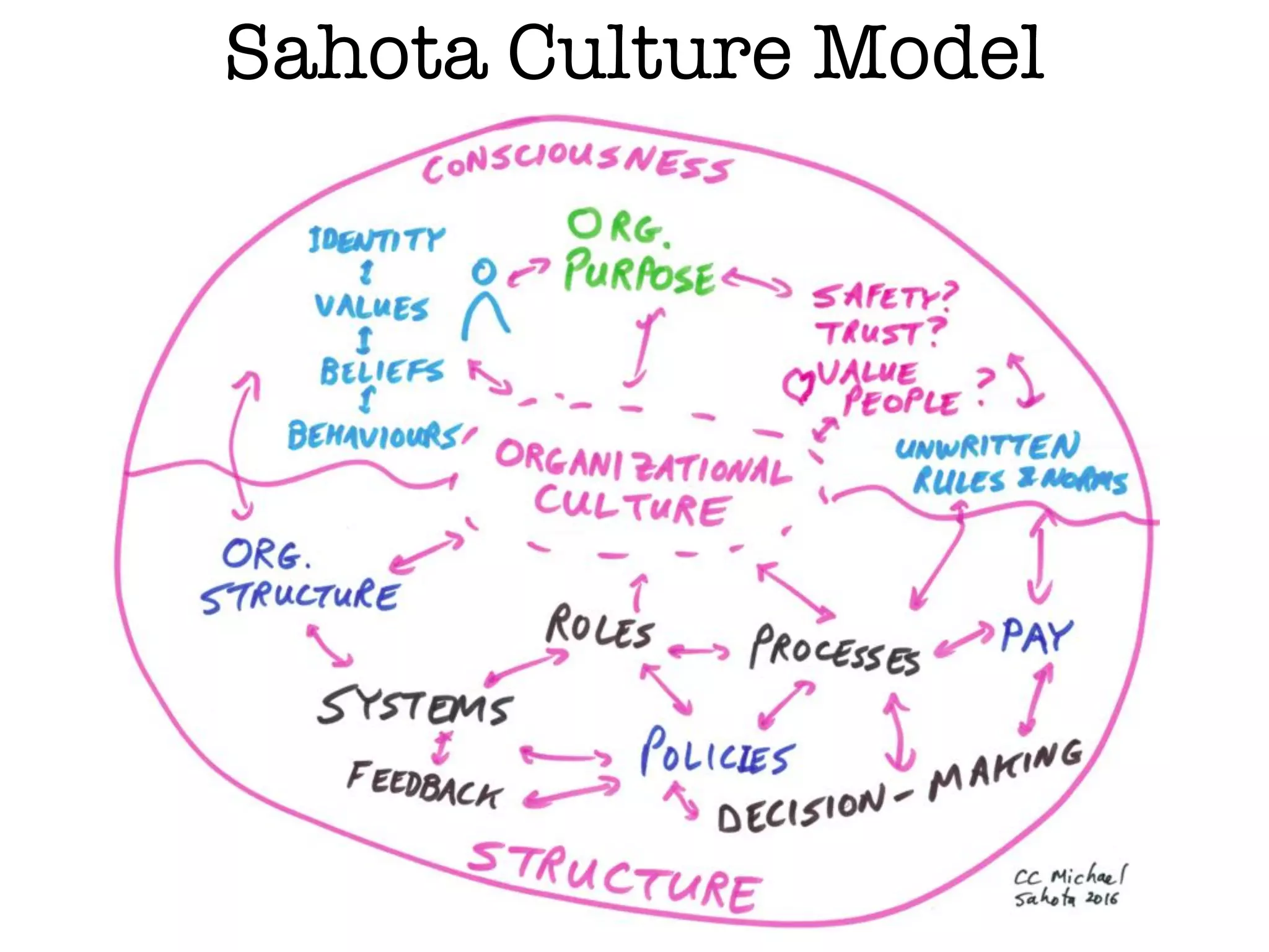 @MichaelSahota
Navigation Secret #7: Honour
Leader’s Freedom to Choose
 