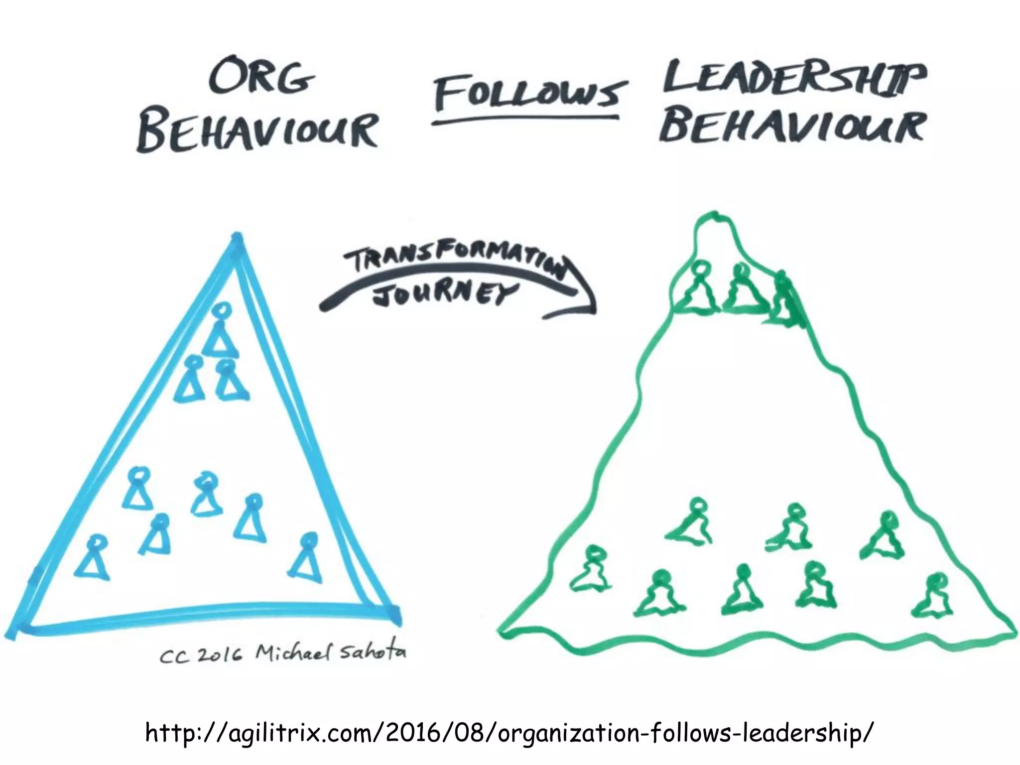 @MichaelSahota
Navigation Secret #9: Clarify
Leader’s Role in Transformation
 