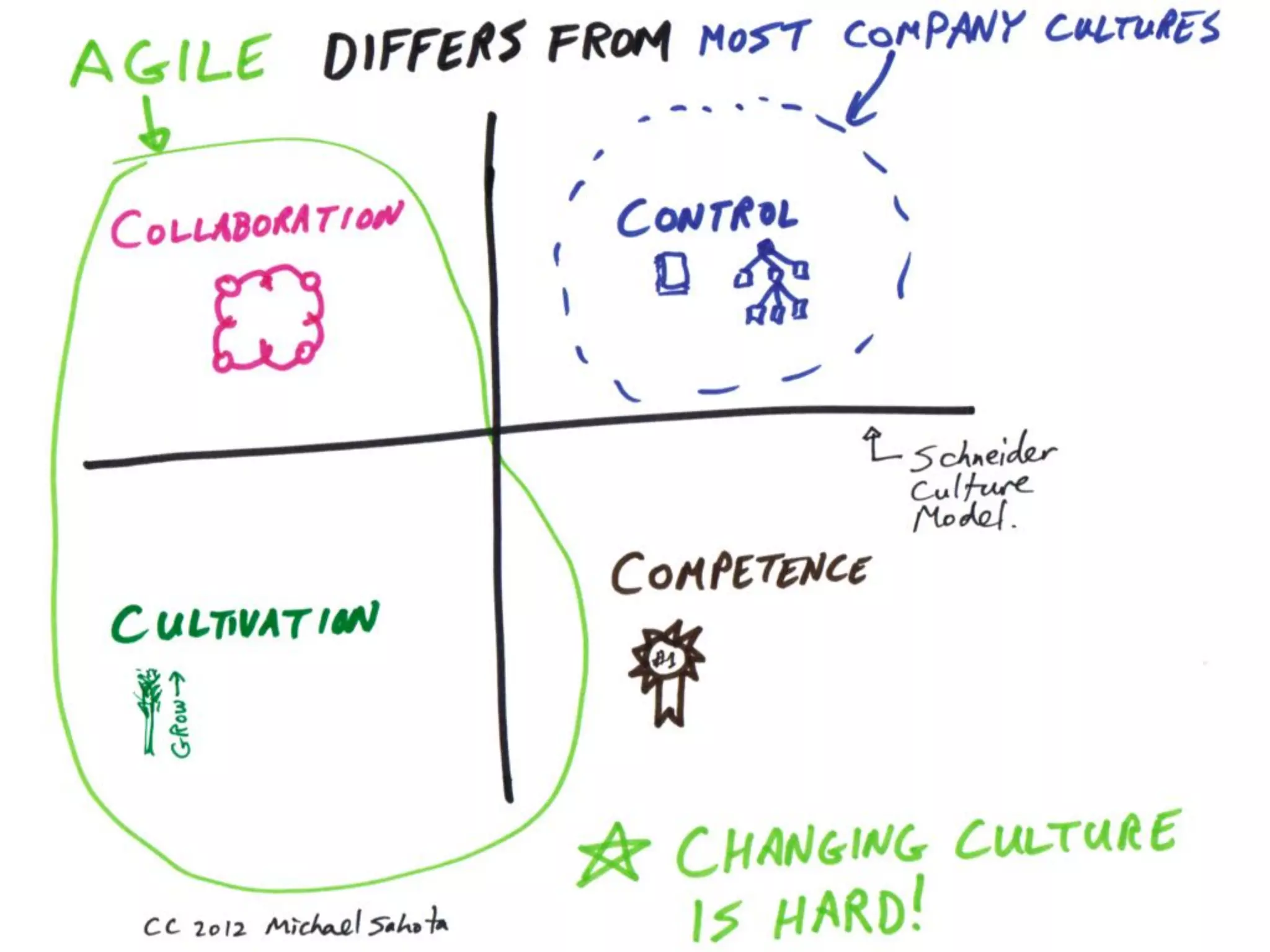 Sources:	Mul>ple	Workshops	with	100’s	of	par>cipants;	2015	Version	One	Survey	
Agile Success is Limited by Culture
 
