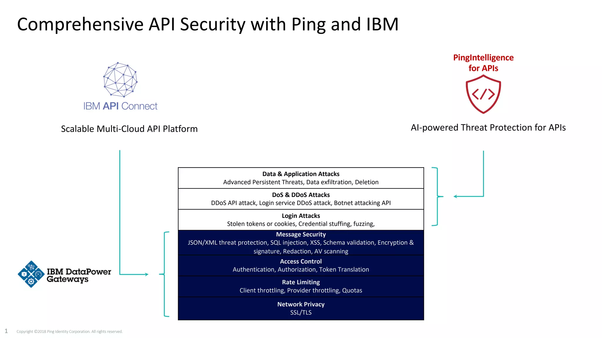 Scalable Multi-Cloud API Platform AI-powered Threat Protection for APIs
Data & Application Attacks
Advanced Persistent Threats, Data exfiltration, Deletion
DoS & DDoS Attacks
DDoS API attack, Login service DDoS attack, Botnet attacking API
Login Attacks
Stolen tokens or cookies, Credential stuffing, fuzzing,
Message Security
JSON/XML threat protection, SQL injection, XSS, Schema validation, Encryption &
signature, Redaction, AV scanning
Access Control
Authentication, Authorization, Token Translation
Rate Limiting
Client throttling, Provider throttling, Quotas
Network Privacy
SSL/TLS
PingIntelligence
for APIs
Comprehensive API Security with Ping and IBM
Copyright ©2018 Ping Identity Corporation. All rights reserved.1
 