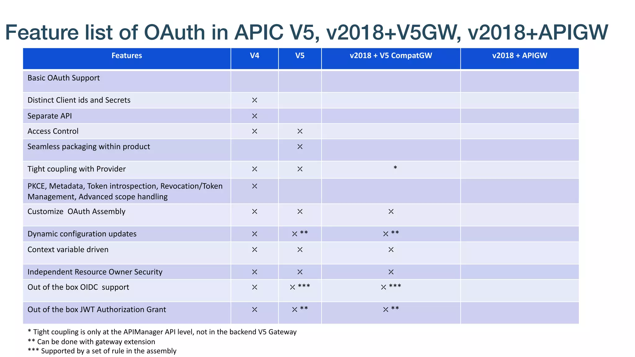 Feature list of OAuth in APIC V5, v2018+V5GW, v2018+APIGW
Features V4 V5 v2018 + V5 CompatGW v2018 + APIGW
Basic OAuth Support
Distinct Client ids and Secrets ⤫
Separate API ⤫
Access Control ⤫ ⤫
Seamless packaging within product ⤫
Tight coupling with Provider ⤫ ⤫ *
PKCE, Metadata, Token introspection, Revocation/Token
Management, Advanced scope handling
⤫
Customize OAuth Assembly ⤫ ⤫ ⤫
Dynamic configuration updates ⤫ ⤫ ** ⤫ **
Context variable driven ⤫ ⤫ ⤫
Independent Resource Owner Security ⤫ ⤫ ⤫
Out of the box OIDC support ⤫ ⤫ *** ⤫ ***
Out of the box JWT Authorization Grant ⤫ ⤫ ** ⤫ **
* Tight coupling is only at the APIManager API level, not in the backend V5 Gateway
** Can be done with gateway extension
*** Supported by a set of rule in the assembly
 