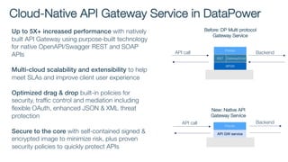Up to 5X+ increased performance with natively
built API Gateway using purpose-built technology
for native OpenAPI/Swagger REST and SOAP
APIs
Multi-cloud scalability and extensibility to help
meet SLAs and improve client user experience
Optimized drag & drop built-in policies for
security, traffic control and mediation including
flexible OAuth, enhanced JSON & XML threat
protection
Secure to the core with self-contained signed &
encrypted image to minimize risk, plus proven
security policies to quickly protect APIs
Before: DP Multi protocol
Gateway Service
API call Backend
New: Native API
Gateway Service
API call Backend
Cloud-Native API Gateway Service in DataPower
API GW service
 