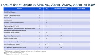Feature list of OAuth in APIC V5, v2018+V5GW, v2018+APIGW
Features V4 V5 v2018 + V5 CompatGW v2018 + APIGW
Basic OAuth Support
Distinct Client ids and Secrets ⤫
Separate API ⤫
Access Control ⤫ ⤫
Seamless packaging within product ⤫
Tight coupling with Provider ⤫ ⤫ *
PKCE, Metadata, Token introspection, Revocation/Token
Management, Advanced scope handling
⤫
Customize OAuth Assembly ⤫ ⤫ ⤫
Dynamic configuration updates ⤫ ⤫ ** ⤫ **
Context variable driven ⤫ ⤫ ⤫
Independent Resource Owner Security ⤫ ⤫ ⤫
Out of the box OIDC support ⤫ ⤫ *** ⤫ ***
Out of the box JWT Authorization Grant ⤫ ⤫ ** ⤫ **
* Tight coupling is only at the APIManager API level, not in the backend V5 Gateway
** Can be done with gateway extension
*** Supported by a set of rule in the assembly
 