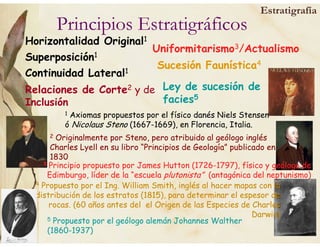 Principios Estratigráficos
Horizontalidad Original1
Superposición1
Continuidad Lateral1
Relaciones de Corte2 y de
Inclusión
Uniformitarismo3/Actualismo
Sucesión Faunística4
1 Axiomas propuestos por el físico danés Niels Stensen
ó Nicolaus Steno (1667-1669), en Florencia, Italia.
2 Originalmente por Steno, pero atribuido al geólogo inglés
Charles Lyell en su libro “Principios de Geología” publicado en
1830
3 Principio propuesto por James Hutton (1726-1797), físico y geólogo de
Edimburgo, líder de la “escuela plutonista” (antagónica del neptunismo)
4 Propuesto por el Ing. William Smith, inglés al hacer mapas con lala
distribución de los estratos (1815), para determinar el espesor dee
rocas. (60 años antes del el Origen de las Especies de Charless
Darwin)
Ley de sucesión de
facies5
5 Propuesto por el geólogo alemán Johannes Walther
(1860-1937)
Estratigrafía
 