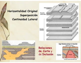 Horizontalidad Original
Superposición
Continuidad Lateral
Relaciones
de Corte y
de Inclusión
 