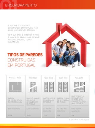 ENQUADRAMENTO
01
A MAIORIA DOS EDIFÍCIOS
CONSTRUÍDOS EM PORTUGAL NÃO
POSSUI ISOLAMENTO TÉRMICO.
SE A SUA CASA É ANTERIOR A 1990
E NUNCA FOI REABILITADA, ENTÃO É
POSSÍVEL QUE NÃO TENHA
ISOLAMENTO.
TIPOS DE PAREDES
CONSTRUÍDAS
EM PORTUGAL
PAREDE
DE PEDRA SOLTA
OU APARELHADA
Sem isolamento
*25%
PAREDE SIMPLES
OU DUPLA
DE ALVENARIA
DE TIJOLO
Sem isolamento
*44%
PAREDE DUPLA
DE ALVENARIA
DE TIJOLO
0 a 20 mm
isolamento
*22%
PAREDE DUPLA
DE ALVENARIA
DE TIJOLO
40 a 50 mm
isolamento
*8%
PAREDE DUPLA
DE ALVENARIA
DE TIJOLO OU
SIMPLES, ISOLADA
PELO EXTERIOR
50 a 60 mm
isolamento
*1%
* % de edifícios por tipo de parede
Anterior a 1960 1960-1990 1990-2006 2006-2013 Após 2013
 