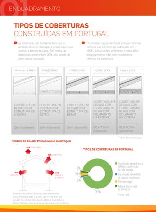 ENQUADRAMENTO
01
As coberturas são fundamentais para o
conforto de uma habitação e responsáveis por
ganhos e perdas de calor. Em média, as
coberturas representam 30% das perdas de
calor numa habitação.
O primeiro regulamento de comportamento
térmico dos edifícios foi publicado em
1990. Construções anteriores a essa data
provavelmente não terão isolamento
térmico na cobertura.
TIPOS DE COBERTURAS
CONSTRUÍDAS EM PORTUGAL
COBERTURA EM
DESVÃO COM
ESTRUTURA DE
MADEIRA
Sem isolamento
COBERTURA EM
DESVÃO COM
ESTRUTURA DE
BETÃO
Sem isolamento
COBERTURA EM
DESVÃO COM
ESTRUTURA DE
BETÃO
Sem isolamento
COBERTURA EM
DESVÃO COM
ESTRUTURA DE
BETÃO COM
ISOLAMENTO
NA ESTEIRA
60 a 70 mm
isolamento
COBERTURA EM
DESVÃO COM
ESTRUTURA DE
BETÃO COM
ISOLAMENTO
NA ESTEIRA
70 a 80 mm
isolamento
Exemplo de perdas térmicas pela envolvente
para uma habitação T3 com 136 m2
de área útil
situada no ultimo piso de um edifício multifamiliar.
Fonte: Sistema de Certificação Energética dos Edifícios
93%
2%
3%
2%
Fonte: INE
Inclinada revestida a
telhas cerâmicas
ou de betão
Inclinada revestida
a outros materiais
Em terraço
Mista (inclinada
e terraço)
*Ano de construção
PERDAS DE CALOR TÍPICAS NUMA HABITAÇÃO
TIPOS DE COBERTURAS EM PORTUGAL
26% VENTILAÇÃO
32% COBERTURA
23%
PAREDES
E PORTAS
19%
JANELAS
*Anterior a 1960 *1960-1990 *1990-2005 *2006-2013 *Após 2013
 