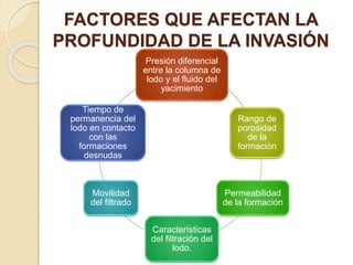 FACTORES QUE AFECTAN LA
PROFUNDIDAD DE LA INVASIÓN
Presión diferencial
entre la columna de
lodo y el fluido del
yacimiento
Rango de
porosidad
de la
formación
Permeabilidad
de la formación
Características
del filtración del
lodo.
Movilidad
del filtrado
Tiempo de
permanencia del
lodo en contacto
con las
formaciones
desnudas
 