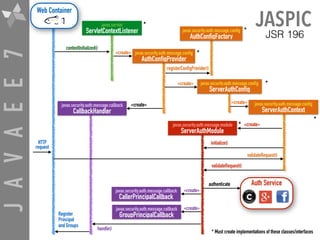 JAVAEE7 JASPIC
javax.security.auth.message.module 
ServerAuthModule
javax.servlet 
ServletContextListener javax.security.auth.message.config 
AuthConfigFactory
javax.security.auth.message.config 
AuthConfigProvider
contextInitialized()
javax.security.auth.message.config 
ServerAuthConfig
javax.security.auth.message.config 
ServerAuthContext
«create»
«create»
«create»«create»javax.security.auth.message.callback 
CallbackHandler
javax.security.auth.message.callback 
CallerPrincipalCallback
javax.security.auth.message.callback 
GroupPrincipalCallback
validateRequest()
handle()
Web Container
authenticate Auth Service
JSR 196
«create»
«create»
initialize()
validateRequest()
registerConfigProvider()
«create»
HTTP 
request
Register
Principal
and Groups
*
*
*
*
*
*
* Must create implementations of these classes/interfaces
 