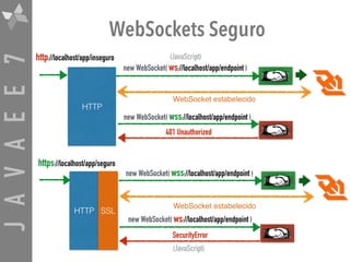 JAVAEE7 WebSockets Seguro
HTTP
HTTP
http://localhost/app/inseguro
https://localhost/app/seguro
401 Unauthorized
SSL
(JavaScript)
new WebSocket( ws://localhost/app/endpoint )
new WebSocket( wss://localhost/app/endpoint )
SecurityError
new WebSocket( ws://localhost/app/endpoint )
new WebSocket( wss://localhost/app/endpoint )
(JavaScript)
WebSocket estabelecido
WebSocket estabelecido
 