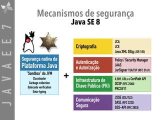 JAVAEE7
Autenticação 
e Autorização
Policy / Security Manager 
JAAS 
JarSigner TSA/TSP (RFC 3161)
Comunicação 
Segura
JSSE (SSL/TLS)
SASL (RFC 2222)
GSS-API (RFC 2853)
Criptografia
JCA
JCE
Java XML DSig (JSR 105)
Infraestrutura de
Chave Pública (PKI)
X.509, CRLs e CertPath API
OCSP (RFC 2560)
PKCS#11
"Sandbox" da JVM
Classloader 
Garbage collection 
Bytecode verification 
Data-typing
Segurança nativa da 
Plataforma Java
+
Mecanismos de segurança
Java SE 8
 