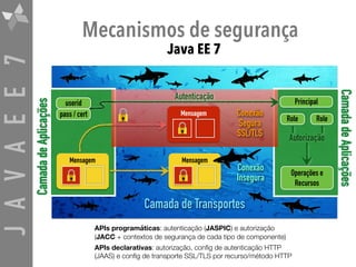 JAVAEE7
Mensagem
Mensagem
Role
Principal
Role
userid
pass / cert
CamadadeAplicações
CamadadeAplicações
Camada de Transportes
Autenticação
Mensagem
Conexão 
Segura
SSL/TLS
Conexão 
Insegura
Autorização
Operações e
Recursos
APIs programáticas: autenticação (JASPIC) e autorização
(JACC + contextos de segurança de cada tipo de componente)
APIs declarativas: autorização, conﬁg de autenticação HTTP
(JAAS) e conﬁg de transporte SSL/TLS por recurso/método HTTP
Mecanismos de segurança
Java EE 7
 