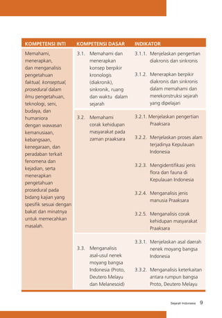 9Sejarah Indonesia
Memahami,
menerapkan,
dan menganalisis
pengetahuan
faktual, konseptual,
prosedural dalam
ilmu pengetahuan,
teknologi, seni,
budaya, dan
humaniora
dengan wawasan
kemanusiaan,
kebangsaan,
kenegaraan, dan
peradaban terkait
fenomena dan
kejadian, serta
menerapkan
pengetahuan
prosedural pada
bidang kajian yang
spesifik sesuai dengan
bakat dan minatnya
untuk memecahkan
masalah.
3.1. 	 Memahami dan
menerapkan
konsep berpikir
kronologis
(diakronik),
sinkronik, ruang
dan waktu dalam
sejarah
3.2.	 Memahami
corak kehidupan
masyarakat pada
zaman praaksara
3.3. 	 Menganalisis
asal-usul nenek
moyang bangsa
Indonesia (Proto,
Deutero Melayu
dan Melanesoid)
3.1.1.	 Menjelaskan pengertian
diakronis dan sinkronis
3.1.2.	 Menerapkan berpikir
diakronis dan sinkronis
dalam memahami dan
merekonstruksi sejarah
yang dipelajari
3.2.1. Menjelaskan pengertian
Praaksara
3.2.2. 	Menjelaskan proses alam
terjadinya Kepulauan
Indonesia
3.2.3. 	Mengidentifikasi jenis
flora dan fauna di
Kepulauan Indonesia
3.2.4. 	Menganalisis jenis
manusia Praaksara
3.2.5.	 Menganalisis corak
kehidupan masyarakat
Praaksara
3.3.1. 	Menjelaskan asal daerah
nenek moyang bangsa
Indonesia
3.3.2. 	Menganalisis keterkaitan
antara rumpun bangsa
Proto, Deutero Melayu
KOMPETENSI INTI KOMPETENSI DASAR INDIKATOR
 