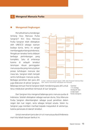 C.	 Mengenal Manusia Purba

„„

Mengamati lingkungan

Pernahkah kamu mendengar
tentang Situs Manusia Purba
Sangiran? Kini Situs Manusia
Purba Sangiran telah ditetapkan
oleh UNESCO sebagai warisan
budaya dunia, tentu ini sangat
membanggakan bangsa Indonesia.
Pengakuan tersebut tentu didasari
berbagai pertimbangan yang
kompleks. Satu di antaranya
karena di wilayah tersebut
tersimpan ribuan peninggalan
manusia purba yang menunjukkan
proses kehidupan manusia dari
masa lalu. Sangiran telah menjadi
sentra kehidupan manusia purba.
Berbagai penelitian dari para ahli Sumber : Direktorat Geografi Sejarah. 2009. Atlas Prasejarah Indonesia Masa
juga dilakukan di sekitar Sangiran. Islam, Jakarta: Kementerian Kebudayaan dan Pariwisata.
Beberapa temuan fosil di Sangiran telah mendorong para ahli untuk Gambar
1.5 Litologi,
terus melakukan penelitian termasuk di luar Sangiran.
Stratigrafi dan
Dari Sangiran kita mengenal beberapa jenis manusia purba di
Indonesia. Setelah ditetapkan sebagai warisan dunia, Situs Manusia
Purba Sangiran dikembangkan sebagai pusat penelitian dalam
negeri dan luar negeri, serta sebagai tempat wisata. Selain itu
Sangiran juga memberi manfaat kepada masyarakat di sekitarnya,
karena pariwisata di daerah tersebut.

Lingkungan
Purba Sangiran

Untuk memahami jenis dan ciri-ciri manusia purba di Indonesia
mari kita telaah bacaan berikut ini.
Sejarah Indonesia

15

 