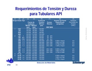 IPM 
Schlumberger Private 
Requerimientos de Tensión y Dureza 
(1) (2) (3) (4) (5) (6) (7) (8) (9) 
14 
para Tubulares API 
Selección de Materiales 
Fuerza de 
Cedencia 
Dureza, 
Máxima 
Grupo Grado Tipo 
Mínima 
(psi) 
Máxima 
(psi) 
Fuerza de 
Tensión, 
Mínima 
(psi) 
HRC BHN 
Espesor de Pared 
Especificado 
(pulgadas) 
Variación 
Permisible de 
Dureza 
(HRC) 
1 H40 40,000 80,000 60,000 ¾ ¾ 
J55 55,000 80,000 75,000 ¾ ¾ 
K55 55,000 80,000 95,000 ¾ ¾ 
N80 80,000 110,000 100,000 ¾ ¾ 
2 L80 1 80,000 95,000 95,000 23 241 
L80 9Cr 80,000 95,000 95,000 23 241 
L80 13Cr 80,000 95,000 95,000 23 241 
C90 1, 2 90,000 105,000 100,000 25.4 255 0.500 o menor 3.0 
C90 1, 2 90,000 105,000 100,000 25.4 255 0.501 a 0.749 4.0 
C90 1, 2 90,000 105,000 100,000 25.4 255 0.750 a 0.999 5.0 
C90 1, 2 90,000 105,000 100,000 25.4 255 1.000 y mayor 6.0 
C95 95,000 110,000 105,000 ¾ ¾ 
T95 1, 2 95,000 110,000 105,000 25.4 255 0.500 o menor 3.0 
T95 1, 2 95,000 110,000 105,000 25.4 255 0.501 a 0.749 4.0 
T95 1, 2 95,000 110,000 105,000 25.4 255 0.750 a 0.999 5.0 
3 P110 110,000 140,000 125,000 ¾ ¾ 
4 Q125 1-4 125,000 150,000 135,000 ¾ ¾ 0.500 o menor 3.0 
Q125 1-4 125,000 150,000 135,000 ¾ ¾ 0.501 a 0.749 4.0 
Q125 1-4 125,000 150,000 135,000 ¾ ¾ 0.750 y mayor 5.0 
 