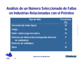 Análisis de un Número Seleccionado de Fallas 
en Industrias Relacionadas con el Petróleo 
IPM 
Schlumberger Private 
20 
Tipo de falla Frecuencia 
Selección de Materiales 
(%) 
Corrosión (de todos tipos) 33 
Fatiga 18 
Daño / sobrecarga mecánica 14 
Defectos de fabricación (excluyendo defectos 
de soldadura) 
9 
Defectos de soldadura 7 
Otros 10 
 