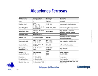 IPM 
Schlumberger Private 
45 
Aleaciones Ferrosas 
Metal/Alloy Composition Example Remarks 
Iron Fe Pig Iron Not used 
Selección de Materiales 
Carbon steel 
Fe+C 
(C up to 2%) 
1018, 1020 Low strength structural steel 
Low Alloy Steel 
Fe+C (Mn, Cr, Ni, Mo 
less than 3%) 
4130, 4140, 8620 Various strength levels, common 
Med. Alloy Steel 
Fe+C, (Cr, Mo more 
than 5%) 
9 Cr-1 Moly 
High strength - corrosion 
resistant. Will rust slightly 
Stainless Steel Minimum 12% Cr Will not rust 
Ferritic S.S. 12-27% Cr Ferritic 430,440 
Generally non-heat treatable. 
Not commonly used. 
Martensitic S.S. 
Fe+Cr, Cr 12-% 
Fe+Cr+Ni+Mo 
410, 13Cr 
Super 13Cr 
Heat treatable. Good for CO2 
Austenitic S.S. 
Fe+18% Cr+8% Ni 
+2-3% Mo 
304, 316 Soft, non-heat treatable 
Precipitation 
Hardening S.S. 
Fe+Cr+Ni+Cu+ 
Cb+Ta 
17 Cr+4Ni 
(17-4PH) 
High Strength 
Duplex S.S. 
Austenitic/Ferritic 
Fe+Cr+Ni+Mo+ 
Cu+N 
22Cr 
25Cr 
(918) 
Higher strength 
Good for CO2 
Cast Iron Fe+C (C, 2-4%) Inexpensive 
Gray Cast Iron Fe+Graphite (C) Used in packer 
Ductile Cast Iron Fe+Cemintite (Fe3C) 
More ductile than gray cast iron. 
Packer parts 
 