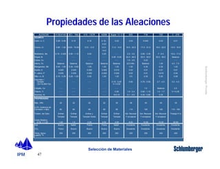 IPM 
Schlumberger Private 
ALEACIiN 4130/4140 9Cr - 1Mo 410 - 13CR 420M Super 13 Cr 925 718 725 C - 276 
QUzMICA 
Carb—n, C 0.28 - 0.45 0.15 0.15 0.18 - 
Cromo, Cr 0.80 - 1.20 8.00 - 10.00 12.5 - 13.5 12.5 - 
Molibdeno, Mo 0.15 - 0.025 0.90 - 1.10 0.50 0.20 - - - 2.5 - 3.5 2.80 - 3.30 7 - 9.5 15.0 - 17.0 
N’quel, Ni - - - - - - - - - - - - 4.00 - 6.00 42.0 - 46.0 50.0 - 55.0 55.0 - 59.0 Balance 
Cobre, Cu - - - - - - - - - - - - - - - 1.5 - 3.5 0.23 - - - - - - 
Hierro, Fe Balance Balance Balance Balance Balance 22.0 Min. Balance 1.00 4.0 - 7.0 
Manganeso, Mn 0.40 - 1.00 0.30 - 0.60 1.00 1.00 1.00 1.00 0.35 0.35 1.00 
Azufre, S 0.025 0.025 0.005 0.005 0.010 0.03 0.01 0.01 0.01 
F—sforo, P 0.025 0.025 0.020 0.020 0.030 0.03 0.01 0.015 0.04 
Silic—n, Si 0.15 - 0.35 0.25 - 1.00 0.50 1.00 1.00 0.5 0.35 0.20 0.08 
Columbio + 
Tantalio 
47 
Propiedades de las Aleaciones 
0.22 
0.03 0.03 0.045 0.03 0.01 
14.0 
11.5 - 14.0 19.5 - 22.5 17.0 - 21.0 19.0 - 22.5 14.5 - 16.5 
Selección de Materiales 
Cb+Ta (Nb+Ta) 
- - - - - - - - - - - - 0.15 - 0.45 
V = 0.50 
0.50 4.75 - 5.50 2.7 - 4.0 3.0 - 4.5 
Cobalto, Co - - - - - - - - - - - - - - - - - - 1.0 Balance 2.5 
Titanio, Ti - - - - - - - - - - - - 0.50 1.9 - 2.4 0.80 - 1.15 1.0 - 1.7 V = 0.35 
Aluminio, Al - - - - - - - - - - - - N-0.10 0.1 - 0.5 0.40 - 0.60 0.35 
PROPIEDADES 
M‡x, HRc 22 22 22 22 30 38 40 40 35 
0.2% Cedencia de 
Correlaci—n (ksi) 80 80 80 80 95 110 120 120 110 - 160 
Tratam. de Calor Enfriar Enfriar Enfriar y Enfriar Enfriar Sol. Recocer Sol. Recocer Sol. Recocer Trabajo Fr’o 
Templar Templar Templar Doble Templar Templar Y envejecer Y envejecer Y envejecer 
Costo Relativo 
4130 = 1.00 1.00 1.5 2.25 2.50 3.00 8.00 10.00 15.00 25.00 
H2S Bueno Satisf. Pobre Pobre Satisf. Excelente Excelente Excelente Excelente 
CO2 Pobre Bueno Bueno Bueno Bueno Excelente Excelente Excelente Excelente 
Temp. Aprox. 
300 300 300 300 350 350 350 400 450 
LzMITE OF 
 