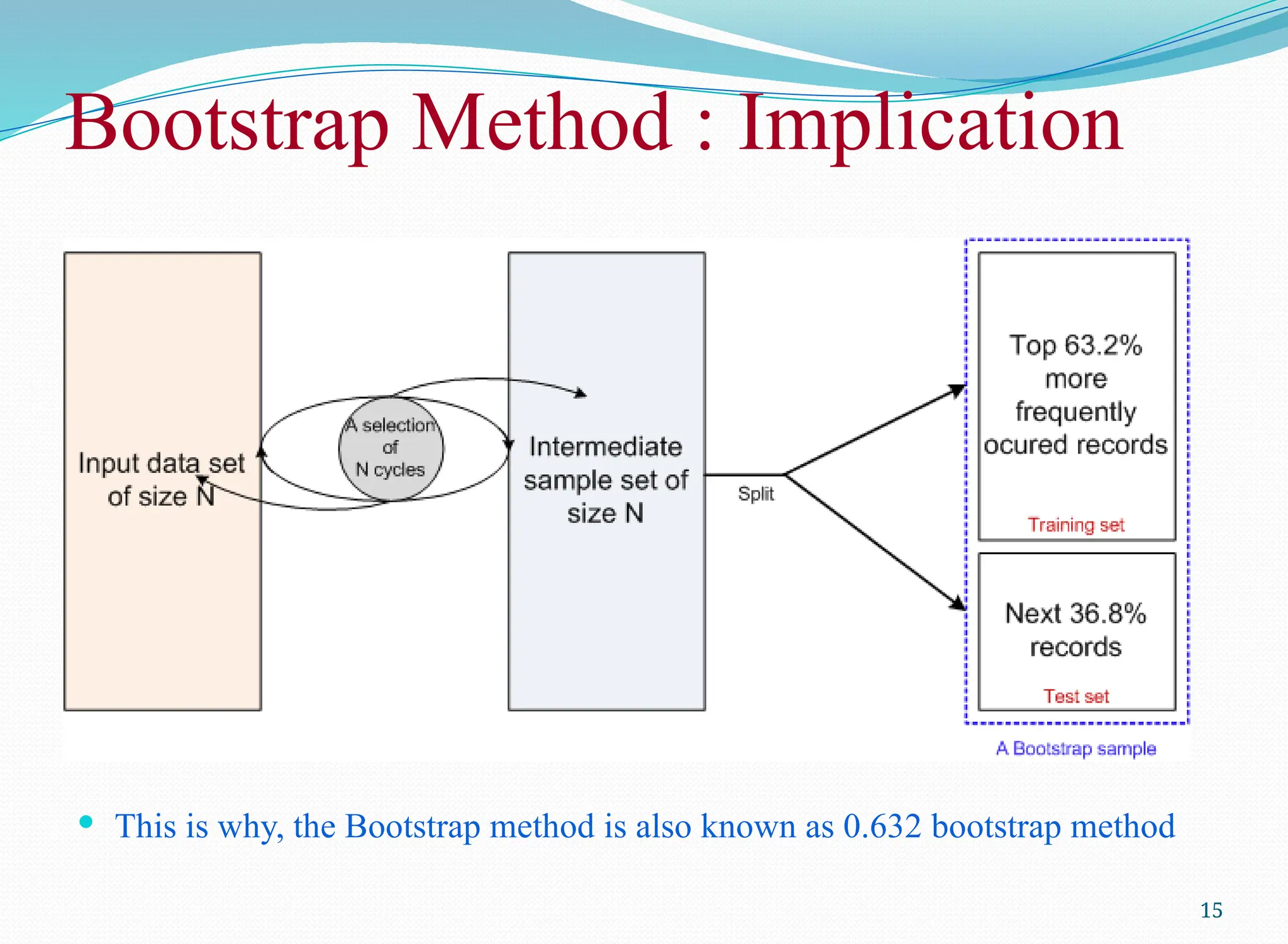 Bootstrap Method : Implication
15
 This is why, the Bootstrap method is also known as 0.632 bootstrap method
 