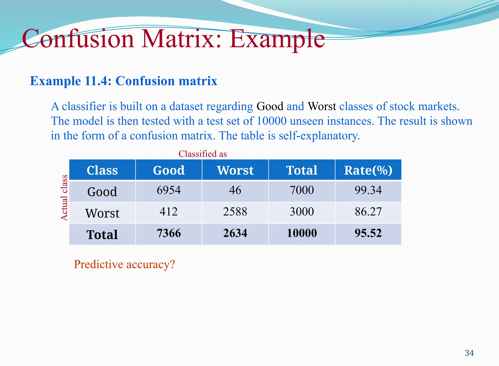 Example 11.4: Confusion matrix
A classifier is built on a dataset regarding Good and Worst classes of stock markets.
The model is then tested with a test set of 10000 unseen instances. The result is shown
in the form of a confusion matrix. The table is self-explanatory.
34
Class Good Worst Total Rate(%)
Good 6954 46 7000 99.34
Worst 412 2588 3000 86.27
Total 7366 2634 10000 95.52
Confusion Matrix: Example
Predictive accuracy?
Classified as
Actual
class
 