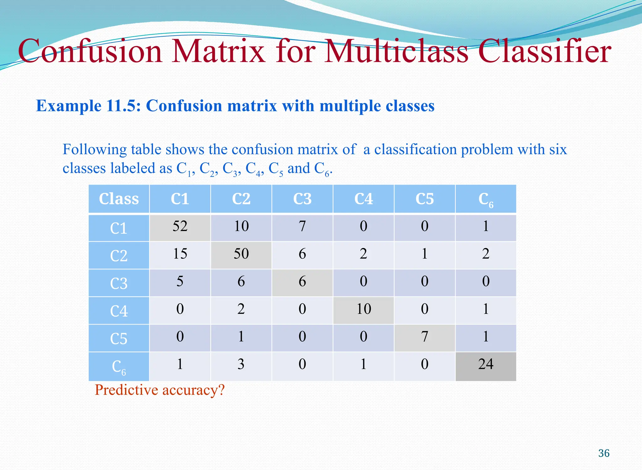 Example 11.5: Confusion matrix with multiple classes
Following table shows the confusion matrix of a classification problem with six
classes labeled as C1, C2, C3, C4, C5 and C6.
36
Class C1 C2 C3 C4 C5 C6
C1 52 10 7 0 0 1
C2 15 50 6 2 1 2
C3 5 6 6 0 0 0
C4 0 2 0 10 0 1
C5 0 1 0 0 7 1
C6
1 3 0 1 0 24
Confusion Matrix for Multiclass Classifier
Predictive accuracy?
 