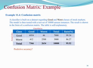 Example 11.4: Confusion matrix
A classifier is built on a dataset regarding Good and Worst classes of stock markets.
The model is then tested with a test set of 10000 unseen instances. The result is shown
in the form of a confusion matrix. The table is self-explanatory.
34
Class Good Worst Total Rate(%)
Good 6954 46 7000 99.34
Worst 412 2588 3000 86.27
Total 7366 2634 10000 95.52
Confusion Matrix: Example
Predictive accuracy?
Classified as
Actual
class
 
