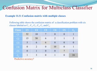 Example 11.5: Confusion matrix with multiple classes
Following table shows the confusion matrix of a classification problem with six
classes labeled as C1, C2, C3, C4, C5 and C6.
36
Class C1 C2 C3 C4 C5 C6
C1 52 10 7 0 0 1
C2 15 50 6 2 1 2
C3 5 6 6 0 0 0
C4 0 2 0 10 0 1
C5 0 1 0 0 7 1
C6
1 3 0 1 0 24
Confusion Matrix for Multiclass Classifier
Predictive accuracy?
 