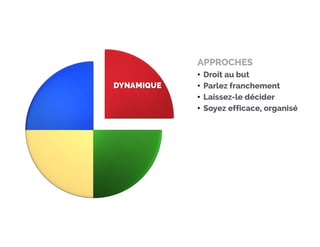 APPROCHES 
• Droit au but 
• Parlez franchement 
• Laissez-le décider 
• Soyez efficace, organisé 
 