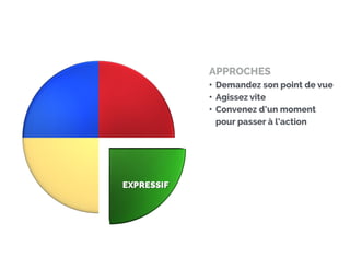 APPROCHES 
• Demandez son point de vue 
• Agissez vite 
• Convenez d’un moment 
pour passer à l’action 
 