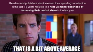 Retailers and publishers who increased their spending on retention
in the last 1-3 years resulted in a near 3x higher likelihood of
increasing their market share in the last year.
 