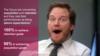 The Gurus are connecting
acquisition and retention
and they rate their
performances as being
above expectations!
100% in achieve
retention goals
88% in achieving
acquisition goals
 