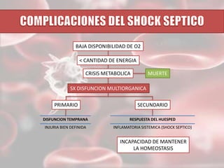 BAJA DISPONIBILIDAD DE O2
< CANTIDAD DE ENERGIA
CRISIS METABOLICA

MUERTE

SX DISFUNCION MULTIORGANICA
PRIMARIO

SECUNDARIO

DISFUNCION TEMPRANA

RESPUESTA DEL HUESPED

INJURIA BIEN DEFINIDA

INFLAMATORIA SISTEMICA (SHOCK SEPTICO)

INCAPACIDAD DE MANTENER
LA HOMEOSTASIS

 