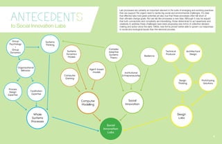 to Social Innovation Labs
Lab processes are certainly an important element in the suite of emerging and evolving practices
that can support the urgent need to tackle big social and environmental challenges. It’s clear
that effective labs hold great potential yet also true that these processes often fall short of
their ultimate change goals. Nor are lab like processes a new idea. Although it may be argued
that both connectivity and complexity are intensifying, those determined to act assertively and
creatively to address these challenges have been proposing new forms of collective decision
making and action since the early 1960s; new forms proven better able to govern our responses
to social and ecological issues than the electoral process.
9.
Social
Innovation
Labs
Design
Thinking
Design
Labs
Social
Innovation
Computer
Modelling
Whole
Systems
Processes
Technical
Producer
Architectural
Design
Prototyping
Solutions
Complex
Adaptive
Systems
Theory
Institutional
Entrepreneurship
Resilience
Agent-based
models
Systems
Dynamics
Models
Computer
Gaming
Group
Psychology
+
Group
Dynamics
Organizational
Behavior
Process
Design
Expertise
Facilitation
Expertise
Systems
Thinking
 