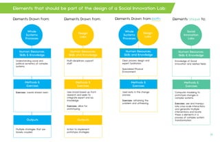 17.
Human Resources,
Skills and Knowledge
Multi-disciplinary support
staff
Outputs
Action to implement
prototype strategies
Methods &
Exercises
Uses broad-based up front
research and seeks to
integrate expert and lay
knowledge
Exercises: allow for
prototyping
Human Resources,
Skills & Knowledge
Understanding social and
political dynamics of complex
systems
Methods &
Exercises
Exercises: create shared vision
Outputs
Multiple strategies that are
loosely coupled
Methods &
Exercises
Used early in the change
process
Exercises: reframing the
problem and unfreezing
Whole
Systems
Processes
Design
Labs
Whole
Systems
Processes
Design
Labs
Human Resources,
Skills and Knowledge
Clear process design and
expert facilitation
Specialized Physical
Environment
Social
Innovation
Labs
Human Resources,
Skills & Knowledge
Knowledge of Social
Innovation and related fields
Methods &
Exercises
Computer modeling to
prototype changes in
complex systems
Exercises: see and manipu-
late cross-scale interactions
and generate multiple
interventions and locate
these a elements in a
process of complex system
transformation
Elements Drawn from: Elements Drawn from: Elements Drawn from both: Elements Unique to:
Elements that should be part of the design of a Social Innovation Lab:
 