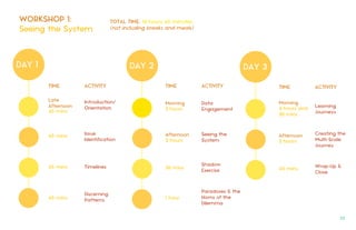 DAY 1
TOTAL TIME: 16 hours 45 minutes
(not including breaks and meals)
TIME ACTIVITY
DAY 2
WORKSHOP 1:
Seeing the System
Introduction/
Orientation
Late
Afternoon
45 mins
Issue
Identification
45 mins
45 mins
45 mins
Timelines
Discerning
Patterns
TIME ACTIVITY
Data
Engagement
Morning
3 hours
Afternoon
2 hours
Seeing the
System
30 mins
Shadow
Exercise
1 hour
Paradoxes & the
Horns of the
Dilemma
DAY 3
TIME ACTIVITY
Learning
Journeys
Morning
4 hours and
30 mins
Afternoon
2 hours
Creating the
Multi-Scale
Journey
Wrap-Up &
Close
45 mins
23.
 