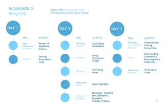 DAY 1
TOTAL TIME: 13 hours 45 mins
(not including breaks and meals)
TIME ACTIVITY
DAY 2
WORKSHOP 2:
Designing
Review of
Workshop
Process
Late
Afternoon
45 mins
Existing
Innovations
Café
2 hours
TIME ACTIVITY
Expanding
Possibilities
Morning
2 hours
Using
Computer
Model
30 mins
Promising
Ideas
1 hour Selecting Ideas
DAY 3
TIME ACTIVITY
45 mins
Afternoon
2 hours &
45 mins
Bricolage - Building
the Desirability,
Feasibility,
Viability of Ideas
Comparing &
Linking
Innovations
Morning
2 hours and
30 mins
Outstanding
Questions &
Planning Data
Collection
Wrap-Up &
Close
1 hour
30 mins
Afternoon
24.
 