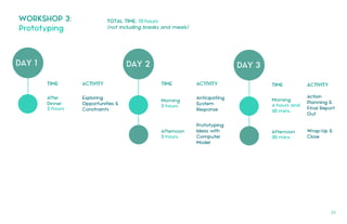 DAY 1
TOTAL TIME: 13 hours
(not including breaks and meals)
TIME ACTIVITY
DAY 2
WORKSHOP 3:
Prototyping
Exploring
Opportunities &
Constraints
After
Dinner
2 hours
TIME ACTIVITY
Anticipating
System
Response
Morning
3 hours
Afternoon
3 hours
Prototyping
Ideas with
Computer
Model
DAY 3
TIME ACTIVITY
Action
Planning &
Final Report
Out
Morning
4 hours and
30 mins
Afternoon
30 mins
Wrap-Up &
Close
25.
 