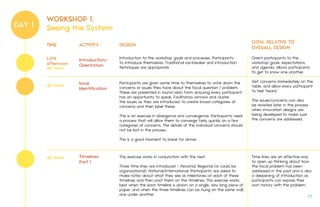 DAY 1
TIME ACTIVITY
Introduction/
Orientation
Late
Afternoon
45 mins
Issue
Identification
45 mins
45 mins Timelines
Part 1
DESIGN
GOAL RELATIVE TO
OVERALL DESIGN
Introduction to the workshop goals and processes. Participants
to introduce themselves. Traditional ice-breaker and introduction
techniques are appropriate.
This exercise works in conjunction with the next.
Three time lines are introduced – Personal, Regional (or could be
organizational), National/International. Participants are asked to
make notes about what they see as milestones on each of these
timelines and then post them on the timelines. This exercise works
best when the each timeline is drawn on a single, very long piece of
paper, and when the three timelines can be hung on the same wall,
one under another.
Orient participants to the
workshop goals, expectations,
and agenda. Allows participants
to get to know one another.
Get concerns immediately on the
table, and allow every participant
to feel ‘heard.’
The issues/concerns can also
be revisited later in the process
when innovation designs are
being developed to make sure
the concerns are addressed.
Time lines are an effective way
to open up thinking about how
the focal problem has been
addressed in the past and is also
a deepening of introduction as
participants can expose their
own history with the problem.
Participants are given some time to themselves to write down the
concerns or issues they have about the focal question / problem.
These are presented in round robin form, ensuring every participant
has an opportunity to speak. Facilitators winnow and cluster
the issues as they are introduced, to create broad categories of
concerns and then label these.
This is an exercise in divergence and convergence. Participants need
a process that will allow them to converge fairly quickly on a few
categories of concerns. The details of the individual concerns should
not be lost in the process.
This is a good moment to break for dinner.
WORKSHOP 1:
Seeing the System
27.
 