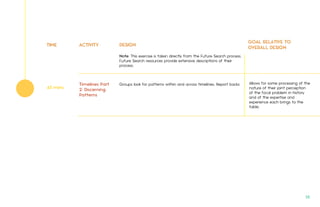 TIME ACTIVITY
Timelines Part
2: Discerning
Patterns
45 mins
DESIGN
GOAL RELATIVE TO
OVERALL DESIGN
Note: This exercise is taken directly from the Future Search process.
Future Search resources provide extensive descriptions of their
process.
Groups look for patterns within and across timelines. Report backs Allows for some processing of the
nature of their joint perception
of the focal problem in history
and of the expertise and
experience each brings to the
table.
28.
 