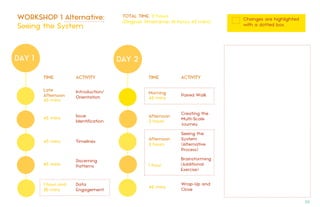 DAY 1
TOTAL TIME: 11 hours
(Original: timeframe: 16 hours 45 mins)
TIME ACTIVITY
DAY 2
WORKSHOP 1 Alternative:
Seeing the System
Introduction/
Orientation
Late
Afternoon
45 mins
Issue
Identification
45 mins
45 mins
45 mins
Timelines
Discerning
Patterns
TIME ACTIVITY
Paired WalkMorning
45 mins
Afternoon
2 hours
Creating the
Multi-Scale
Journey
Seeing the
System
(Alternative
Process)
1 hour
Brainstorming
(Additional
Exercise)
Changes are highlighted
with a dotted box
1 hour and
30 mins
Data
Engagement
Afternoon
2 hours
45 mins
Wrap-Up and
Close
55.
 