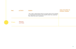 TIME ACTIVITY DESIGN
GOAL RELATIVE TO
OVERALL DESIGN
This is often a high-energy exercise, and good close to the workshop
as it foreshadows the kind of work (creative rather than analytical)
that will be the work of workshop 2.
2 hours
Wrap-Up
and Close
62.
 