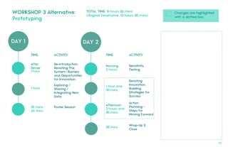 DAY 1
TOTAL TIME: 8 hours 30 mins
(Original timeframe: 13 hours 30 mins)
TIME ACTIVITY
DAY 2
WORKSHOP 3 Alternative:
Prototyping
Re-introduction:
Revisiting The
System- Barriers
and Opportunities
for Innovation
After
Dinner
1 hour
TIME ACTIVITY
Sensitivity
Testing
Morning
2 hours
1 hour and
30 mins
Revisting
Innovation,
Building
Strategies for
Success
1 hour
Exploring /
Sharing /
Integrating New
Data
30 mins -
45 mins
Poster Session
Action
Planning -
Steps for
Moving Forward
Afternoon
2 hours and
30 mins
30 mins
Wrap-Up &
Close
Changes are highlighted
with a dotted box
65.
 