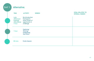 DAY 1
TIME ACTIVITY DESIGN
GOAL RELATIVE TO
OVERALL DESIGN
67.
Exploring/
Sharing/
Integrating
New Data
1 hour
Re-introduction:
Participants
share stories of
opportunity &
challenge1 hour
Late
Afternoon/
Evening/
After Dinner
Alternative:
Poster Session30 mins
 